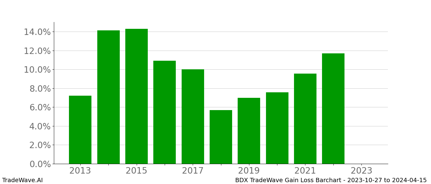 Gain/Loss barchart BDX for date range: 2023-10-27 to 2024-04-15 - this chart shows the gain/loss of the TradeWave opportunity for BDX buying on 2023-10-27 and selling it on 2024-04-15 - this barchart is showing 10 years of history