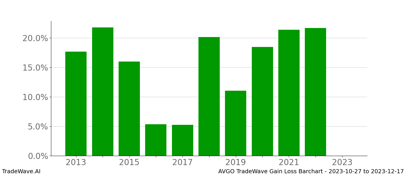 Gain/Loss barchart AVGO for date range: 2023-10-27 to 2023-12-17 - this chart shows the gain/loss of the TradeWave opportunity for AVGO buying on 2023-10-27 and selling it on 2023-12-17 - this barchart is showing 10 years of history