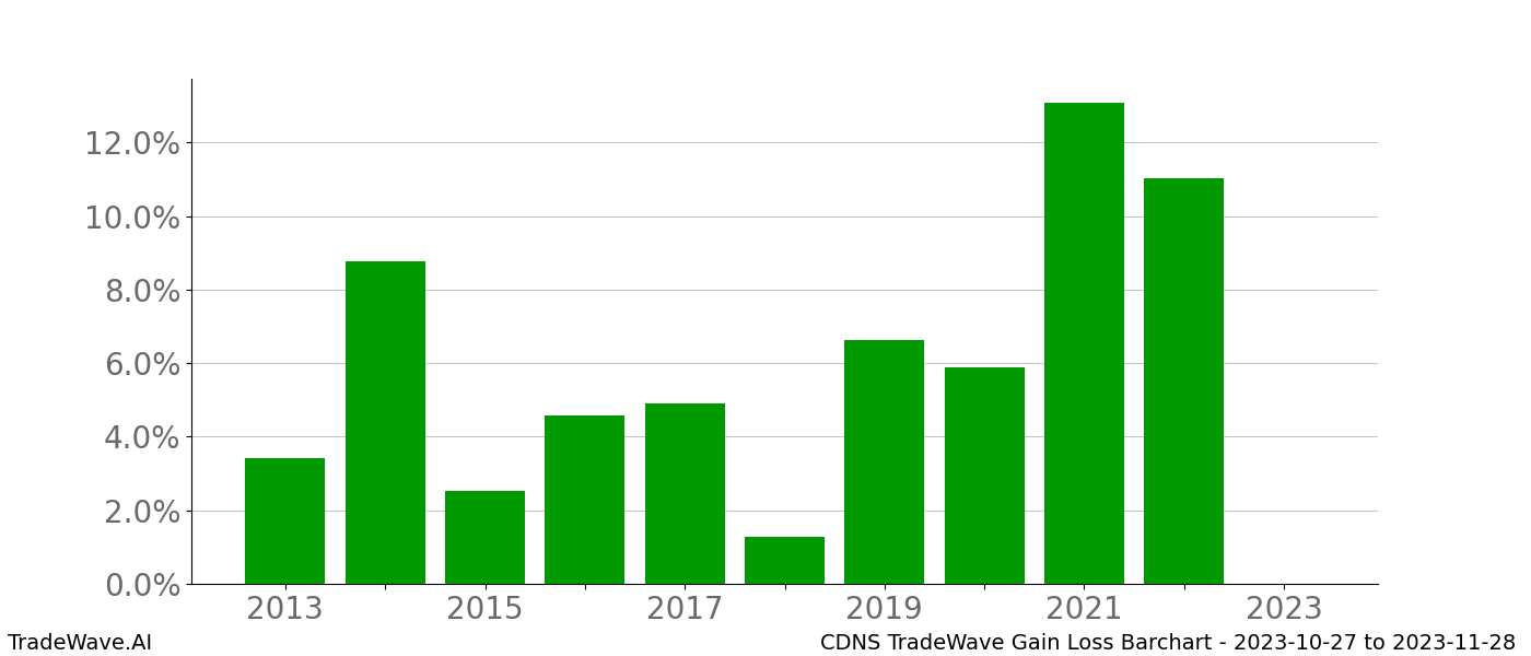 Gain/Loss barchart CDNS for date range: 2023-10-27 to 2023-11-28 - this chart shows the gain/loss of the TradeWave opportunity for CDNS buying on 2023-10-27 and selling it on 2023-11-28 - this barchart is showing 10 years of history