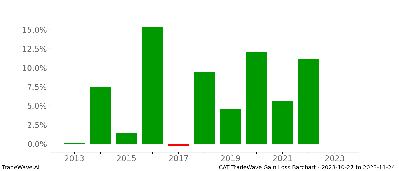 Gain/Loss barchart CAT for date range: 2023-10-27 to 2023-11-24 - this chart shows the gain/loss of the TradeWave opportunity for CAT buying on 2023-10-27 and selling it on 2023-11-24 - this barchart is showing 10 years of history