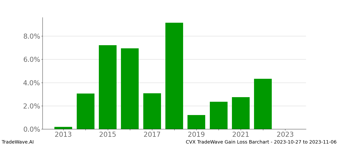 Gain/Loss barchart CVX for date range: 2023-10-27 to 2023-11-06 - this chart shows the gain/loss of the TradeWave opportunity for CVX buying on 2023-10-27 and selling it on 2023-11-06 - this barchart is showing 10 years of history