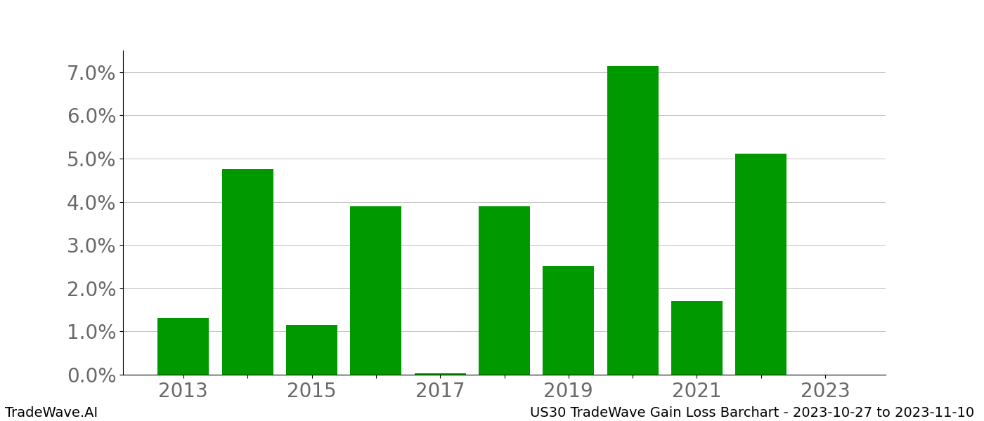 Gain/Loss barchart US30 for date range: 2023-10-27 to 2023-11-10 - this chart shows the gain/loss of the TradeWave opportunity for US30 buying on 2023-10-27 and selling it on 2023-11-10 - this barchart is showing 10 years of history