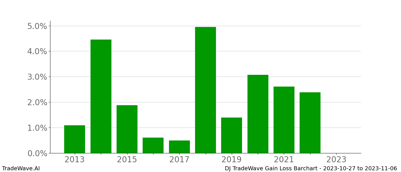 Gain/Loss barchart DJ for date range: 2023-10-27 to 2023-11-06 - this chart shows the gain/loss of the TradeWave opportunity for DJ buying on 2023-10-27 and selling it on 2023-11-06 - this barchart is showing 10 years of history