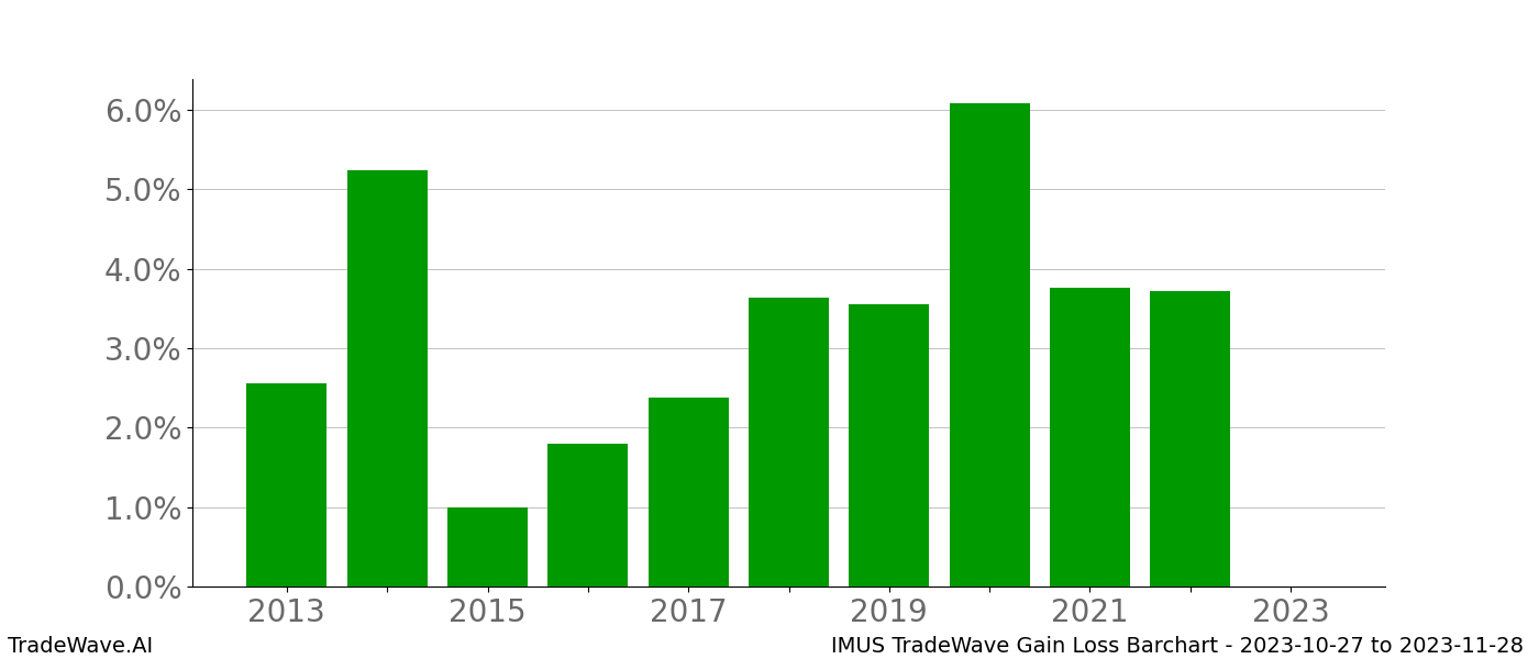 Gain/Loss barchart IMUS for date range: 2023-10-27 to 2023-11-28 - this chart shows the gain/loss of the TradeWave opportunity for IMUS buying on 2023-10-27 and selling it on 2023-11-28 - this barchart is showing 10 years of history