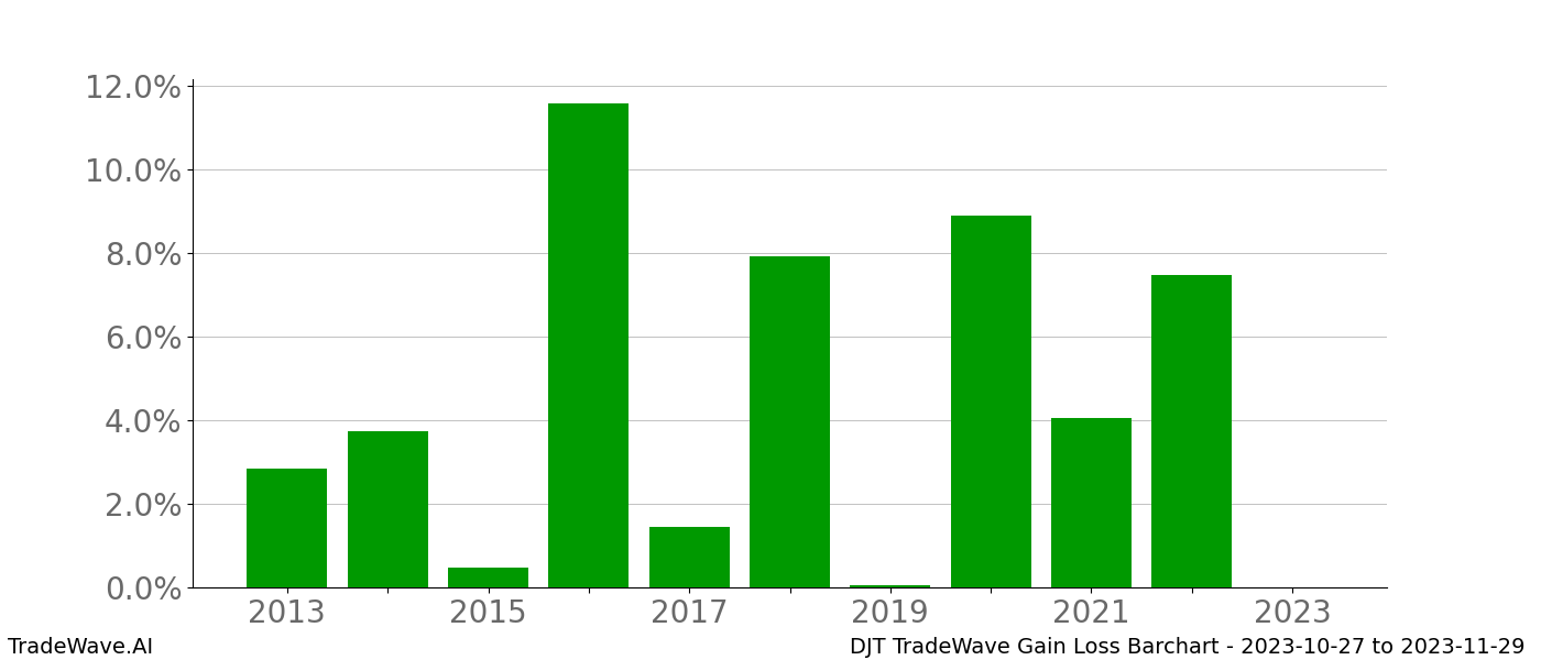 Gain/Loss barchart DJT for date range: 2023-10-27 to 2023-11-29 - this chart shows the gain/loss of the TradeWave opportunity for DJT buying on 2023-10-27 and selling it on 2023-11-29 - this barchart is showing 10 years of history