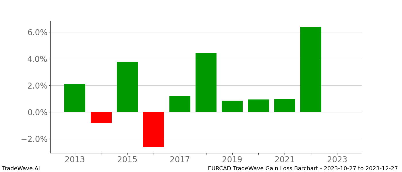 Gain/Loss barchart EURCAD for date range: 2023-10-27 to 2023-12-27 - this chart shows the gain/loss of the TradeWave opportunity for EURCAD buying on 2023-10-27 and selling it on 2023-12-27 - this barchart is showing 10 years of history