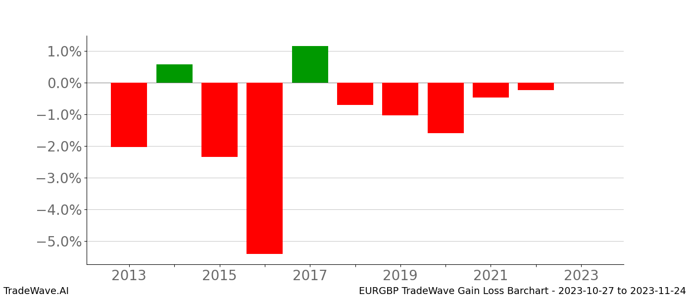 Gain/Loss barchart EURGBP for date range: 2023-10-27 to 2023-11-24 - this chart shows the gain/loss of the TradeWave opportunity for EURGBP buying on 2023-10-27 and selling it on 2023-11-24 - this barchart is showing 10 years of history