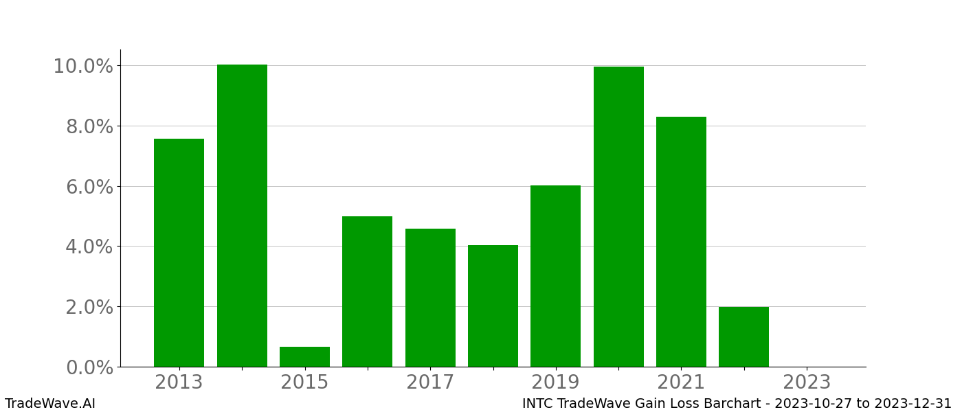 Gain/Loss barchart INTC for date range: 2023-10-27 to 2023-12-31 - this chart shows the gain/loss of the TradeWave opportunity for INTC buying on 2023-10-27 and selling it on 2023-12-31 - this barchart is showing 10 years of history