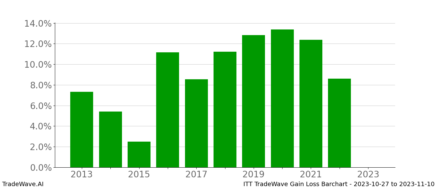 Gain/Loss barchart ITT for date range: 2023-10-27 to 2023-11-10 - this chart shows the gain/loss of the TradeWave opportunity for ITT buying on 2023-10-27 and selling it on 2023-11-10 - this barchart is showing 10 years of history