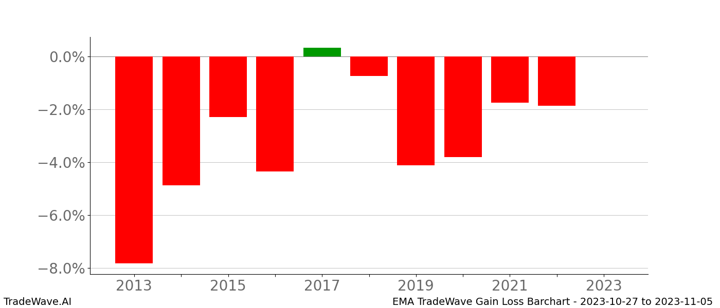 Gain/Loss barchart EMA for date range: 2023-10-27 to 2023-11-05 - this chart shows the gain/loss of the TradeWave opportunity for EMA buying on 2023-10-27 and selling it on 2023-11-05 - this barchart is showing 10 years of history