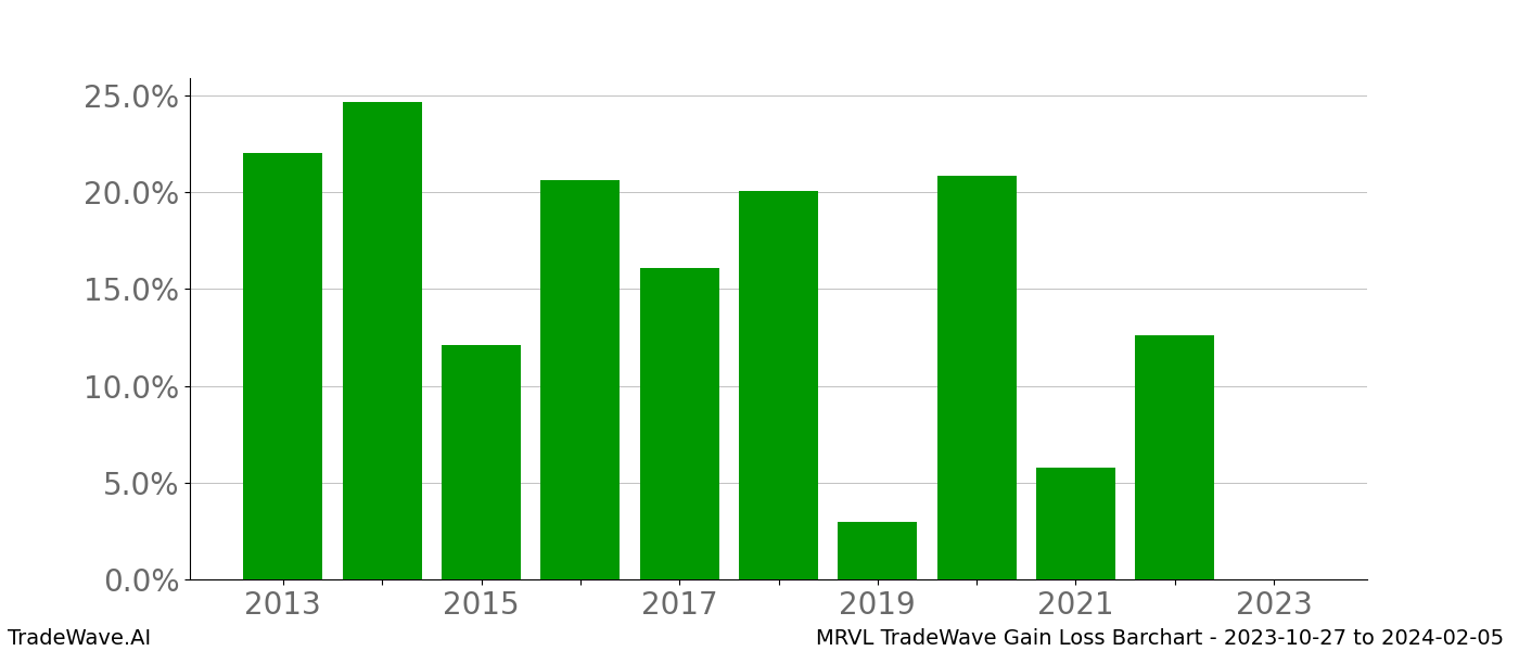 Gain/Loss barchart MRVL for date range: 2023-10-27 to 2024-02-05 - this chart shows the gain/loss of the TradeWave opportunity for MRVL buying on 2023-10-27 and selling it on 2024-02-05 - this barchart is showing 10 years of history