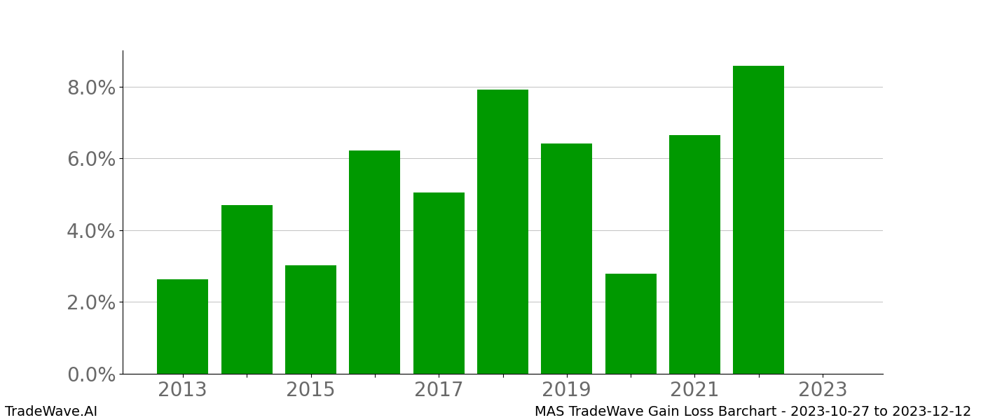 Gain/Loss barchart MAS for date range: 2023-10-27 to 2023-12-12 - this chart shows the gain/loss of the TradeWave opportunity for MAS buying on 2023-10-27 and selling it on 2023-12-12 - this barchart is showing 10 years of history