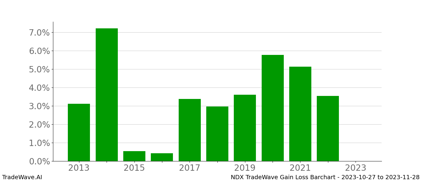 Gain/Loss barchart NDX for date range: 2023-10-27 to 2023-11-28 - this chart shows the gain/loss of the TradeWave opportunity for NDX buying on 2023-10-27 and selling it on 2023-11-28 - this barchart is showing 10 years of history