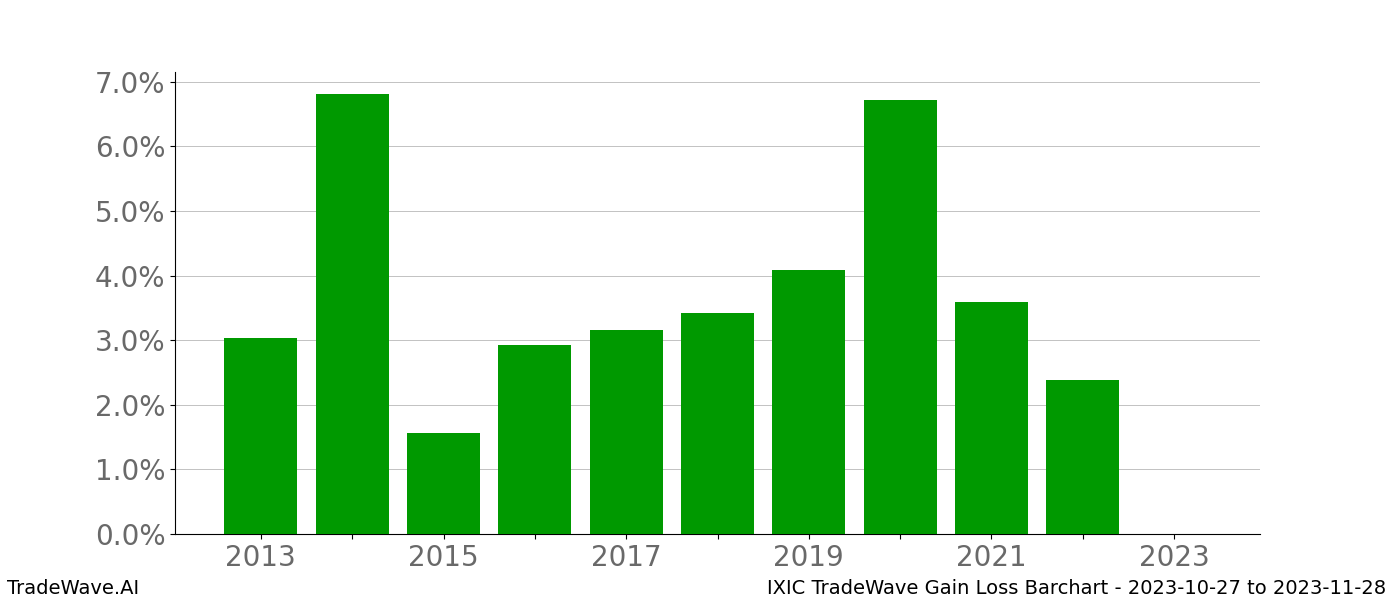 Gain/Loss barchart IXIC for date range: 2023-10-27 to 2023-11-28 - this chart shows the gain/loss of the TradeWave opportunity for IXIC buying on 2023-10-27 and selling it on 2023-11-28 - this barchart is showing 10 years of history