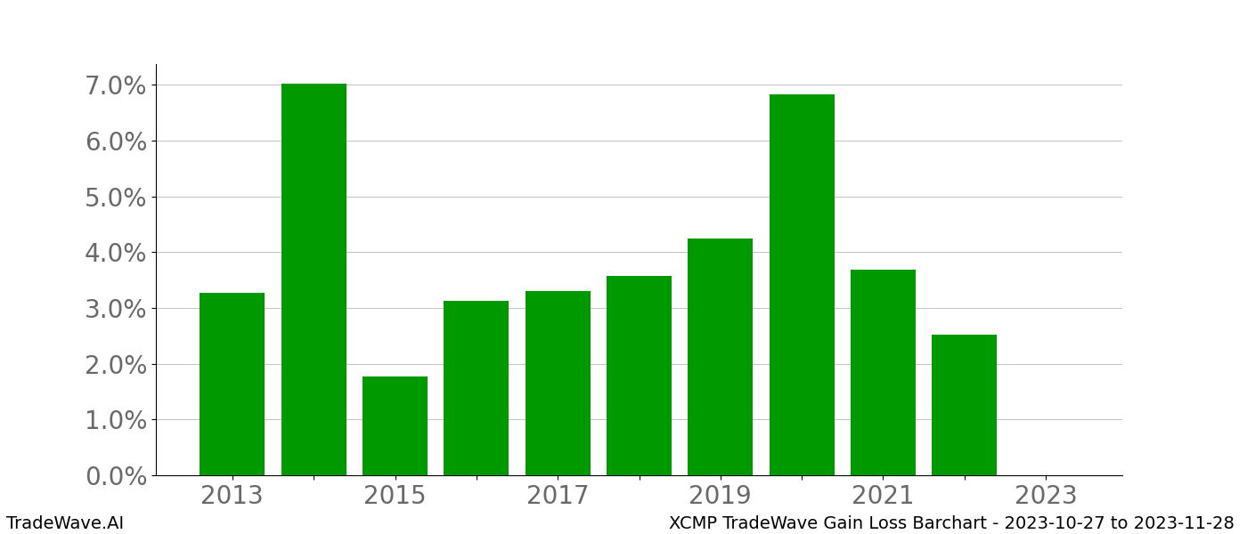 Gain/Loss barchart XCMP for date range: 2023-10-27 to 2023-11-28 - this chart shows the gain/loss of the TradeWave opportunity for XCMP buying on 2023-10-27 and selling it on 2023-11-28 - this barchart is showing 10 years of history