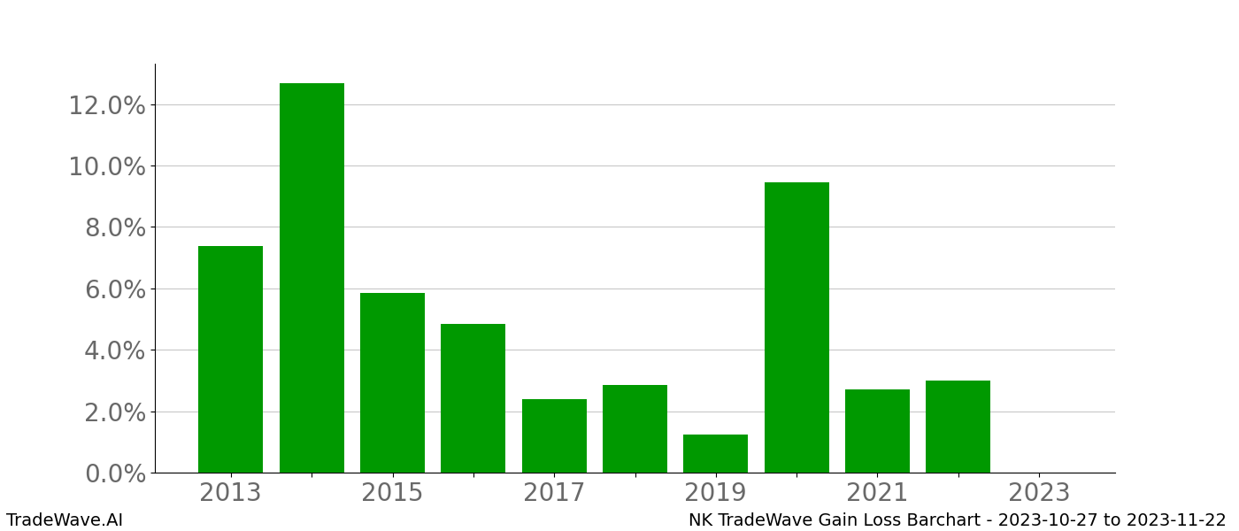 Gain/Loss barchart NK for date range: 2023-10-27 to 2023-11-22 - this chart shows the gain/loss of the TradeWave opportunity for NK buying on 2023-10-27 and selling it on 2023-11-22 - this barchart is showing 10 years of history