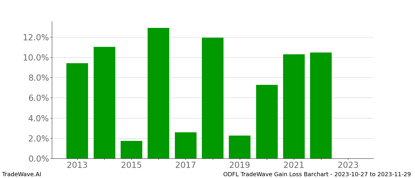 Gain/Loss barchart ODFL for date range: 2023-10-27 to 2023-11-29 - this chart shows the gain/loss of the TradeWave opportunity for ODFL buying on 2023-10-27 and selling it on 2023-11-29 - this barchart is showing 10 years of history