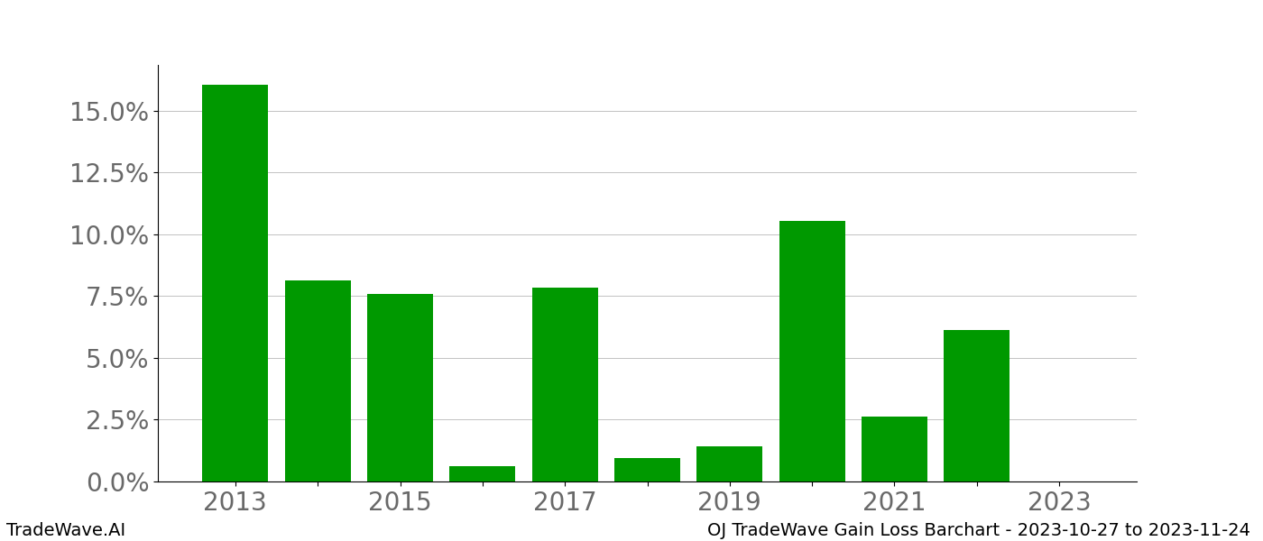 Gain/Loss barchart OJ for date range: 2023-10-27 to 2023-11-24 - this chart shows the gain/loss of the TradeWave opportunity for OJ buying on 2023-10-27 and selling it on 2023-11-24 - this barchart is showing 10 years of history