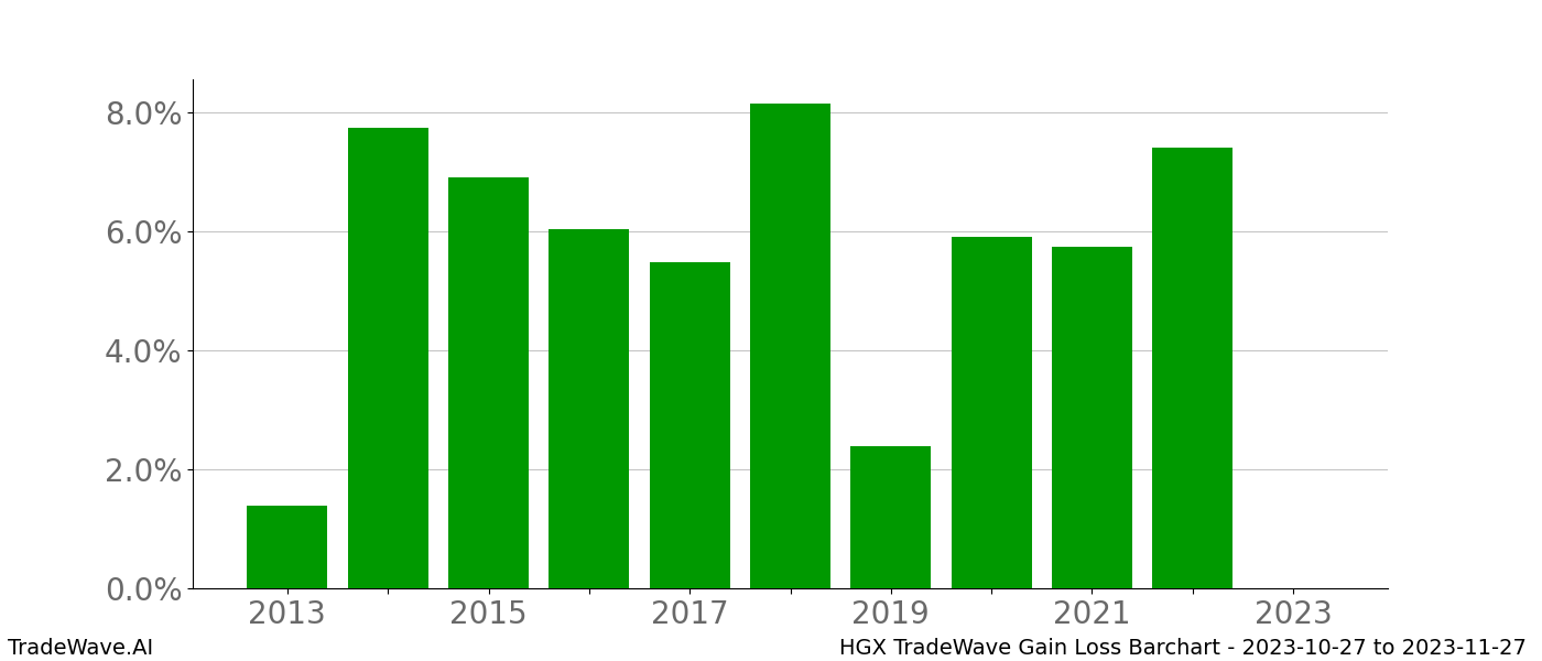 Gain/Loss barchart HGX for date range: 2023-10-27 to 2023-11-27 - this chart shows the gain/loss of the TradeWave opportunity for HGX buying on 2023-10-27 and selling it on 2023-11-27 - this barchart is showing 10 years of history