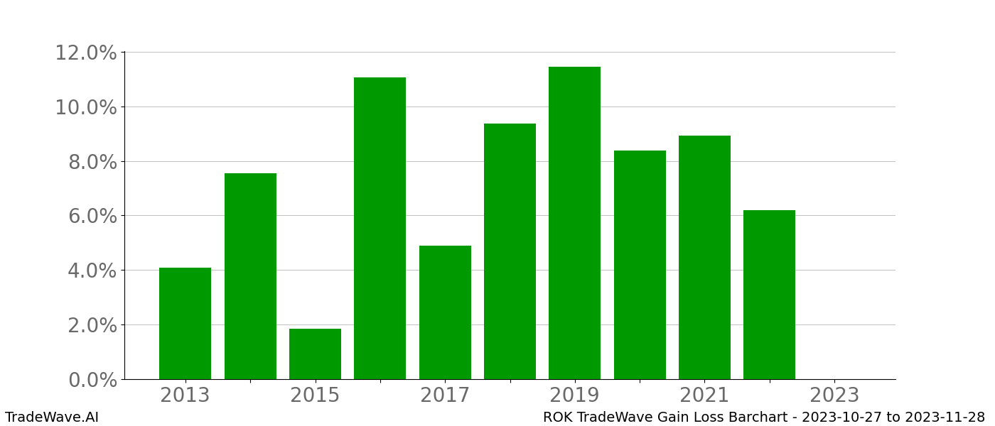 Gain/Loss barchart ROK for date range: 2023-10-27 to 2023-11-28 - this chart shows the gain/loss of the TradeWave opportunity for ROK buying on 2023-10-27 and selling it on 2023-11-28 - this barchart is showing 10 years of history