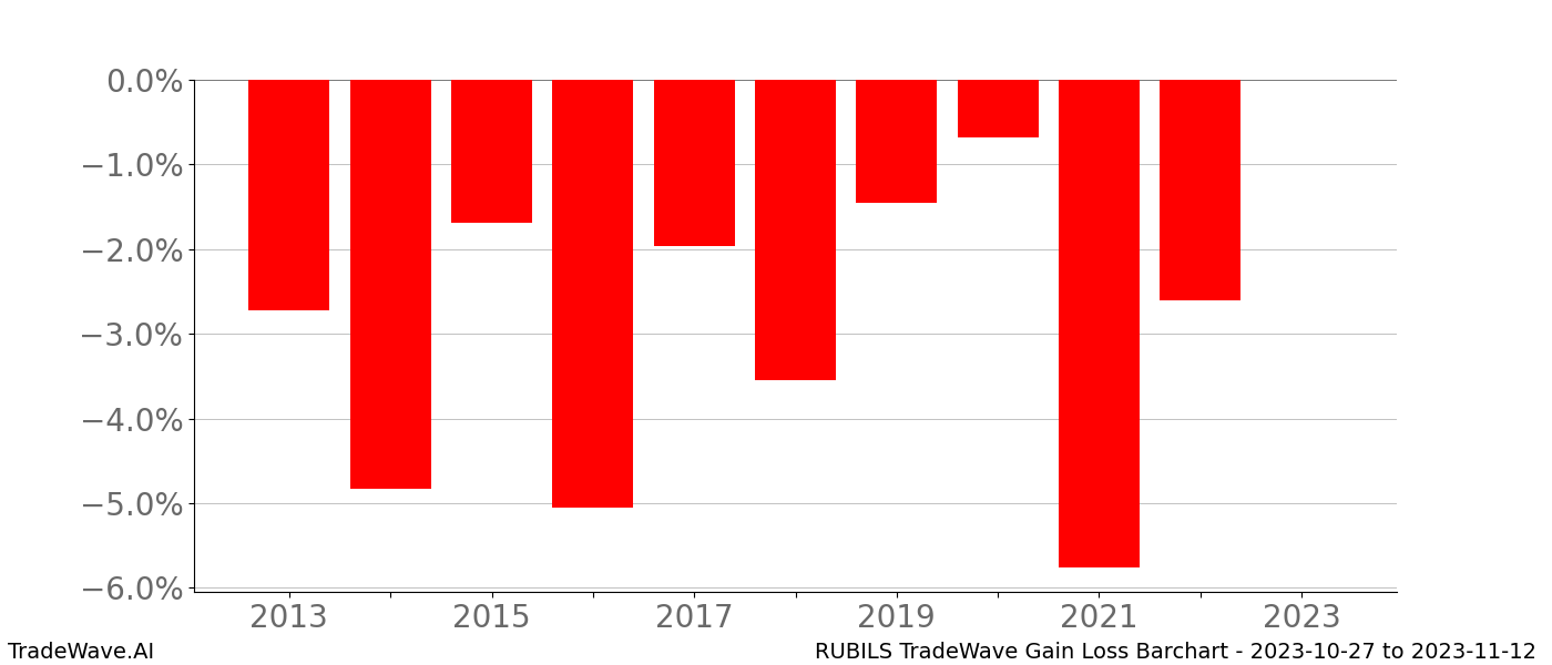 Gain/Loss barchart RUBILS for date range: 2023-10-27 to 2023-11-12 - this chart shows the gain/loss of the TradeWave opportunity for RUBILS buying on 2023-10-27 and selling it on 2023-11-12 - this barchart is showing 10 years of history