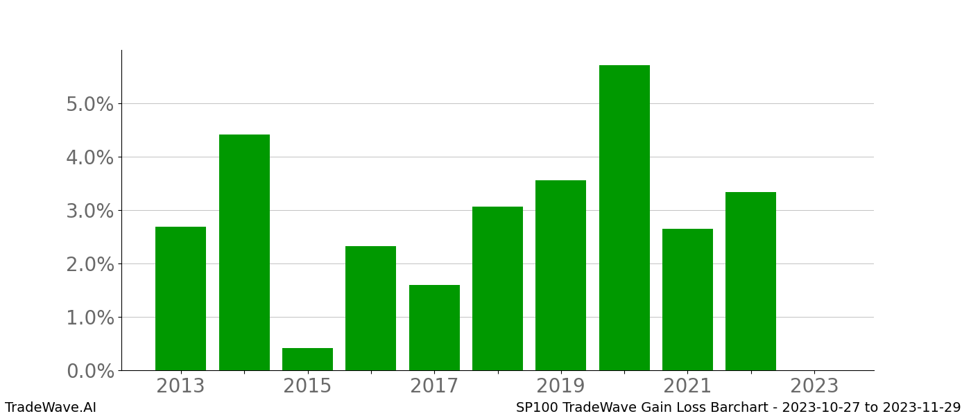 Gain/Loss barchart SP100 for date range: 2023-10-27 to 2023-11-29 - this chart shows the gain/loss of the TradeWave opportunity for SP100 buying on 2023-10-27 and selling it on 2023-11-29 - this barchart is showing 10 years of history