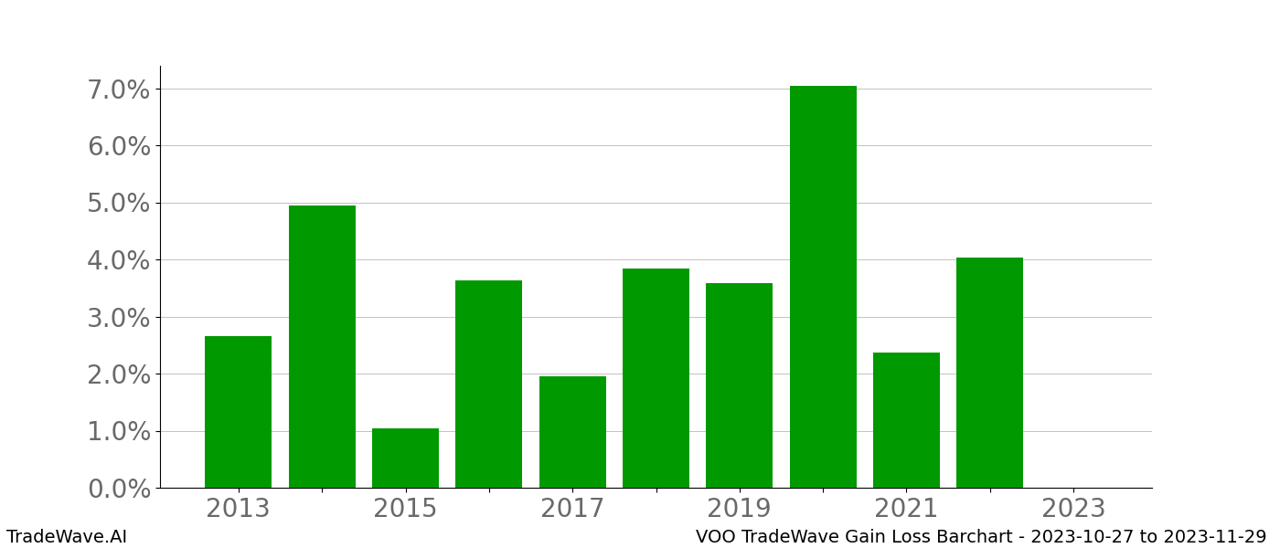 Gain/Loss barchart VOO for date range: 2023-10-27 to 2023-11-29 - this chart shows the gain/loss of the TradeWave opportunity for VOO buying on 2023-10-27 and selling it on 2023-11-29 - this barchart is showing 10 years of history