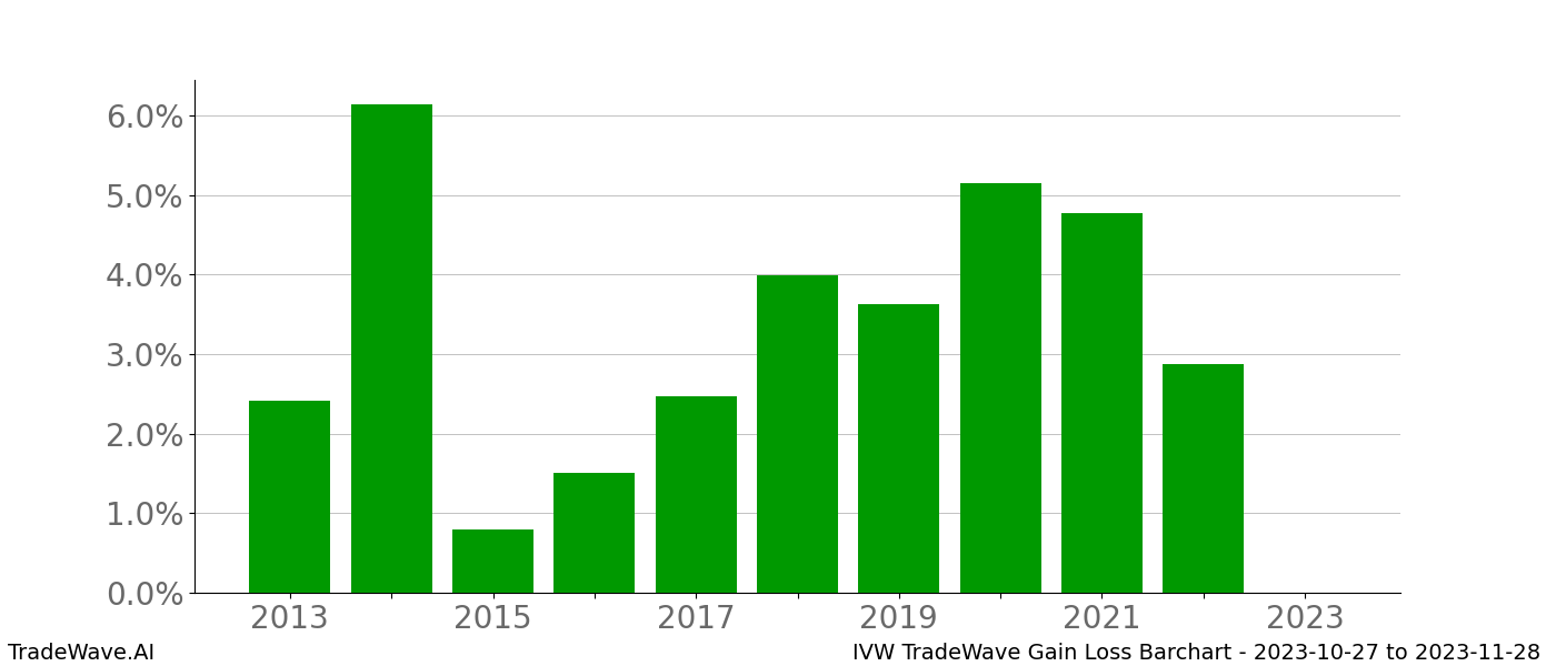 Gain/Loss barchart IVW for date range: 2023-10-27 to 2023-11-28 - this chart shows the gain/loss of the TradeWave opportunity for IVW buying on 2023-10-27 and selling it on 2023-11-28 - this barchart is showing 10 years of history