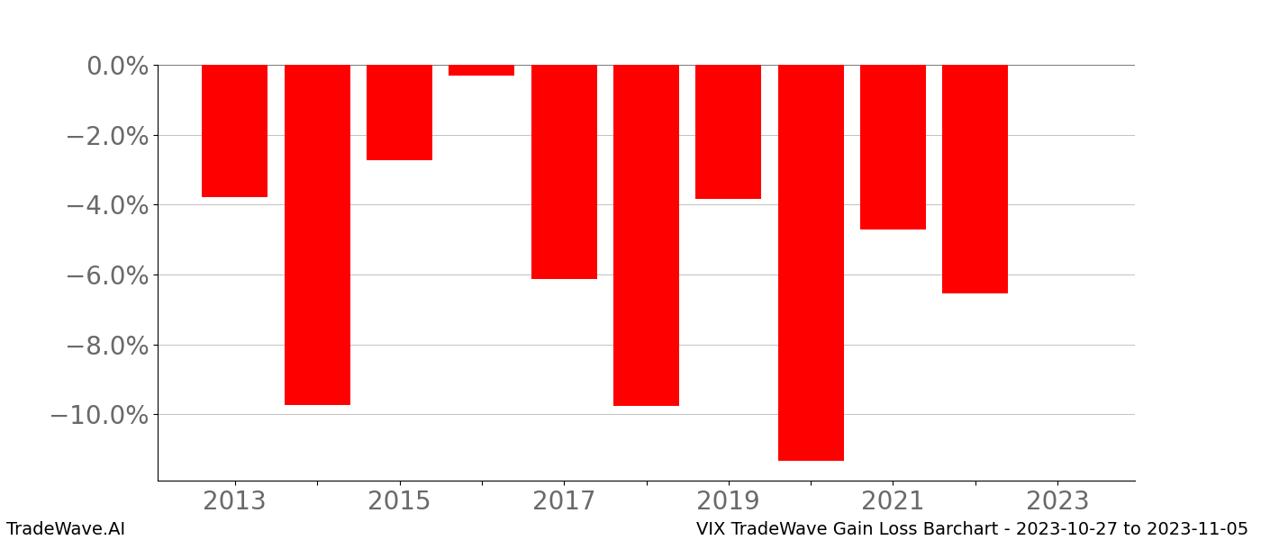 Gain/Loss barchart VIX for date range: 2023-10-27 to 2023-11-05 - this chart shows the gain/loss of the TradeWave opportunity for VIX buying on 2023-10-27 and selling it on 2023-11-05 - this barchart is showing 10 years of history