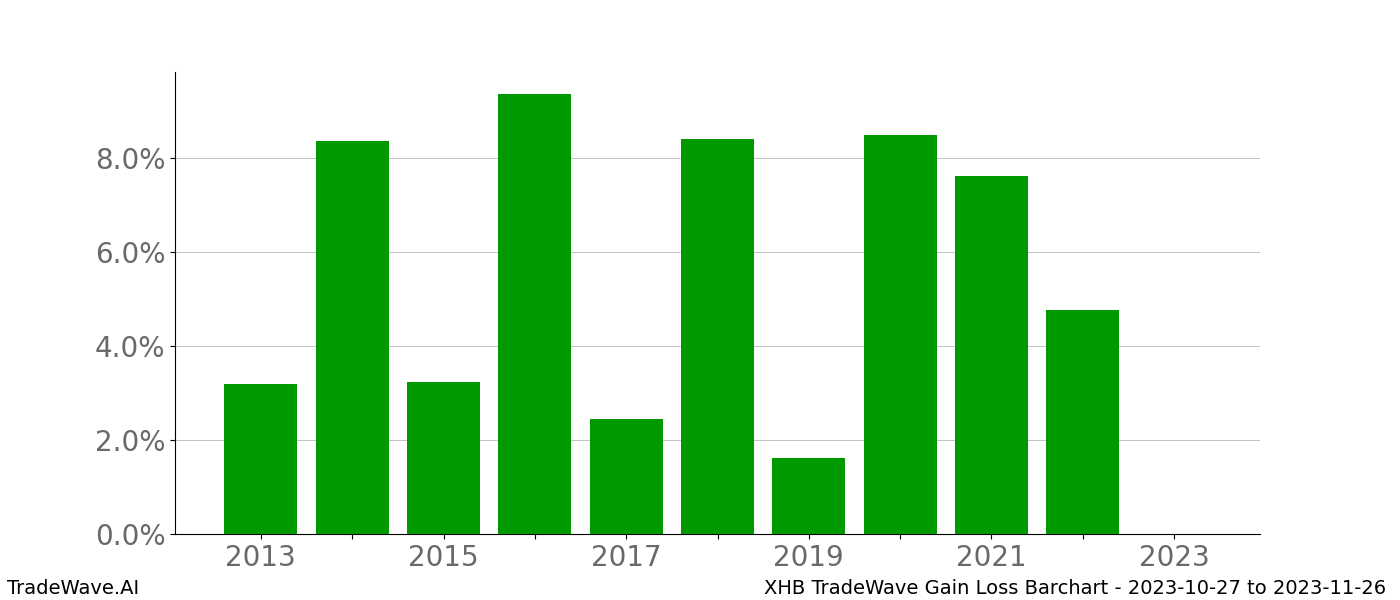 Gain/Loss barchart XHB for date range: 2023-10-27 to 2023-11-26 - this chart shows the gain/loss of the TradeWave opportunity for XHB buying on 2023-10-27 and selling it on 2023-11-26 - this barchart is showing 10 years of history