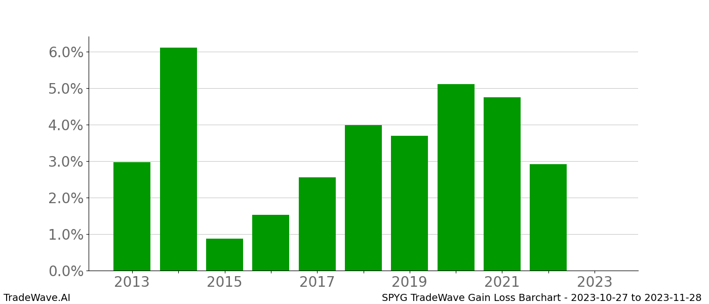 Gain/Loss barchart SPYG for date range: 2023-10-27 to 2023-11-28 - this chart shows the gain/loss of the TradeWave opportunity for SPYG buying on 2023-10-27 and selling it on 2023-11-28 - this barchart is showing 10 years of history