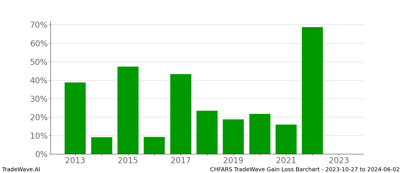 Gain/Loss barchart CHFARS for date range: 2023-10-27 to 2024-06-02 - this chart shows the gain/loss of the TradeWave opportunity for CHFARS buying on 2023-10-27 and selling it on 2024-06-02 - this barchart is showing 10 years of history