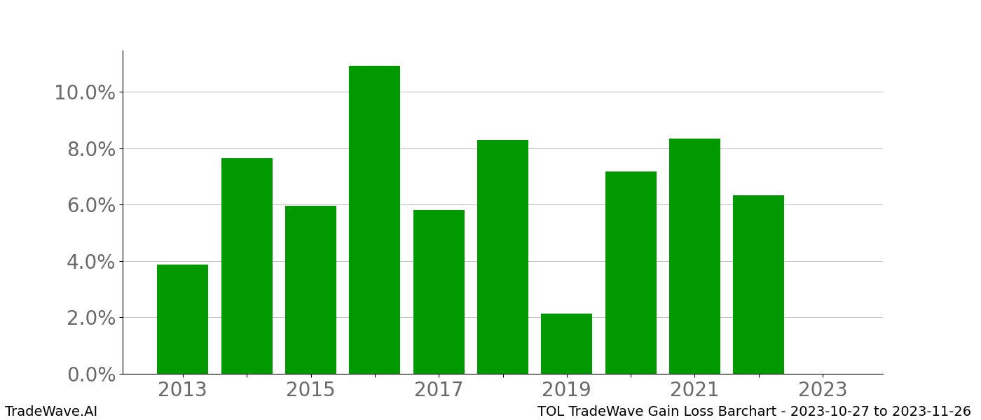 Gain/Loss barchart TOL for date range: 2023-10-27 to 2023-11-26 - this chart shows the gain/loss of the TradeWave opportunity for TOL buying on 2023-10-27 and selling it on 2023-11-26 - this barchart is showing 10 years of history