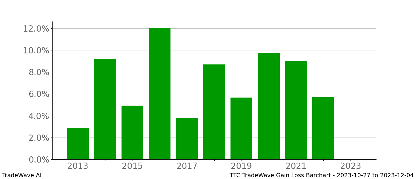 Gain/Loss barchart TTC for date range: 2023-10-27 to 2023-12-04 - this chart shows the gain/loss of the TradeWave opportunity for TTC buying on 2023-10-27 and selling it on 2023-12-04 - this barchart is showing 10 years of history