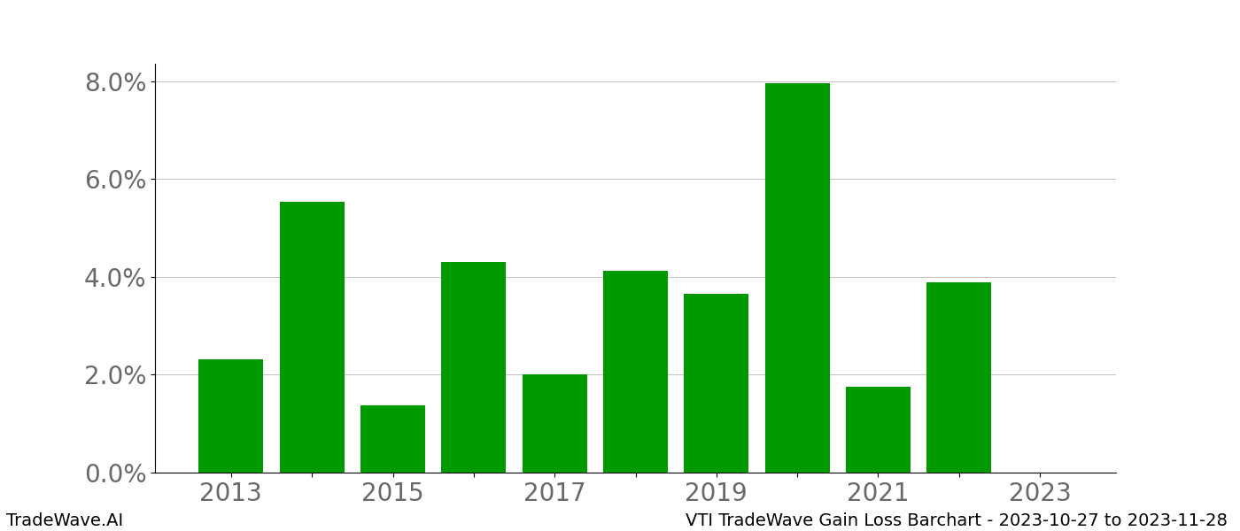 Gain/Loss barchart VTI for date range: 2023-10-27 to 2023-11-28 - this chart shows the gain/loss of the TradeWave opportunity for VTI buying on 2023-10-27 and selling it on 2023-11-28 - this barchart is showing 10 years of history