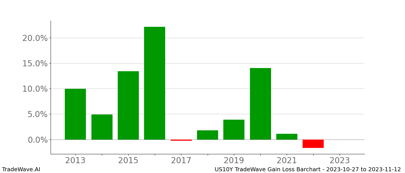 Gain/Loss barchart US10Y for date range: 2023-10-27 to 2023-11-12 - this chart shows the gain/loss of the TradeWave opportunity for US10Y buying on 2023-10-27 and selling it on 2023-11-12 - this barchart is showing 10 years of history