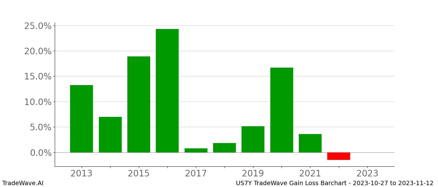 Gain/Loss barchart US7Y for date range: 2023-10-27 to 2023-11-12 - this chart shows the gain/loss of the TradeWave opportunity for US7Y buying on 2023-10-27 and selling it on 2023-11-12 - this barchart is showing 10 years of history