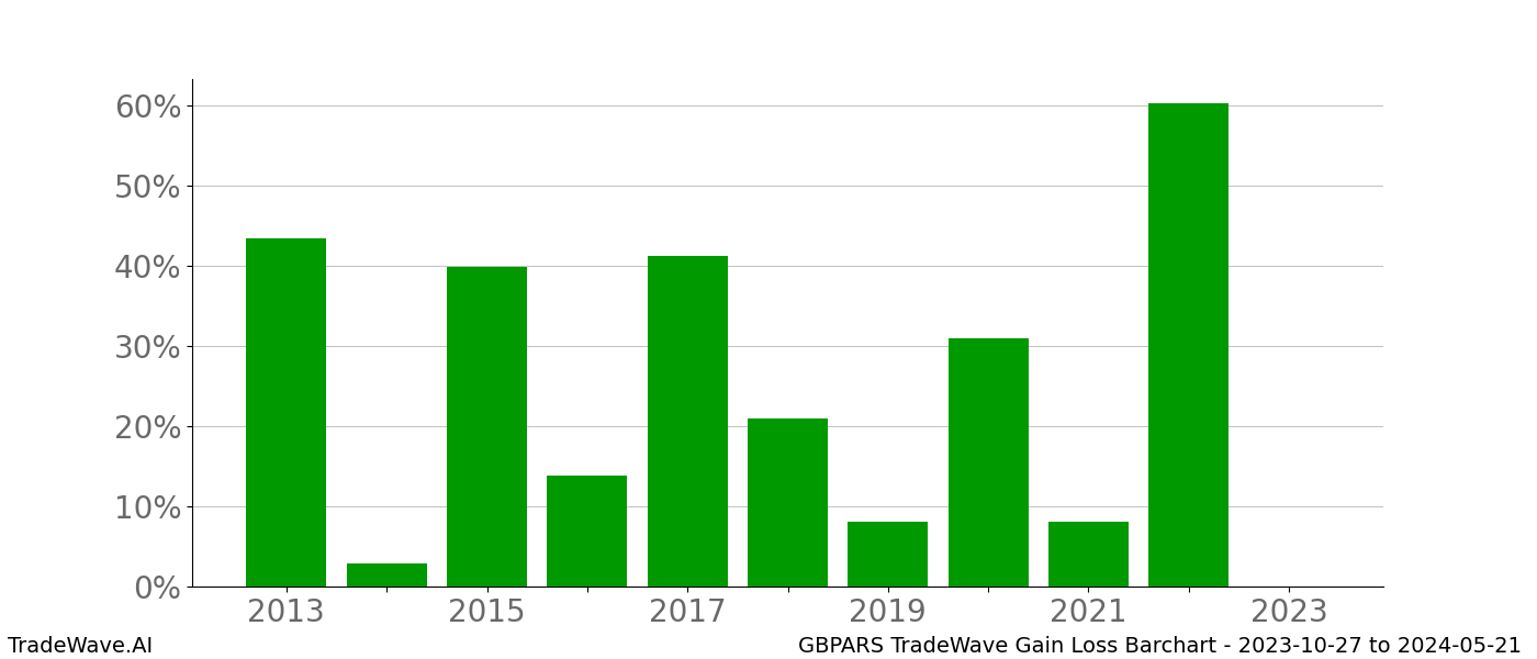 Gain/Loss barchart GBPARS for date range: 2023-10-27 to 2024-05-21 - this chart shows the gain/loss of the TradeWave opportunity for GBPARS buying on 2023-10-27 and selling it on 2024-05-21 - this barchart is showing 10 years of history