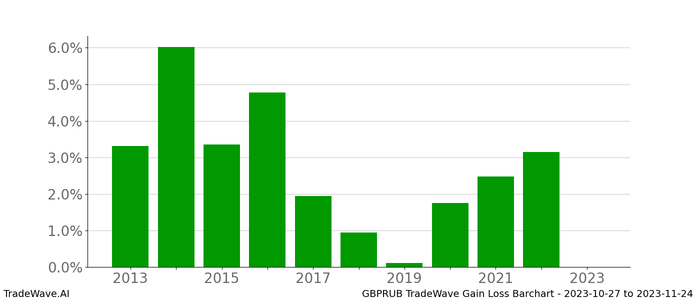 Gain/Loss barchart GBPRUB for date range: 2023-10-27 to 2023-11-24 - this chart shows the gain/loss of the TradeWave opportunity for GBPRUB buying on 2023-10-27 and selling it on 2023-11-24 - this barchart is showing 10 years of history