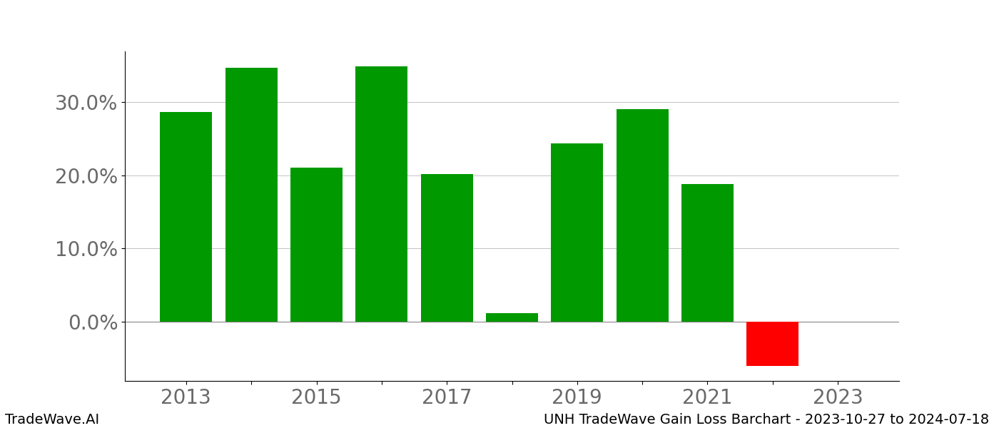 Gain/Loss barchart UNH for date range: 2023-10-27 to 2024-07-18 - this chart shows the gain/loss of the TradeWave opportunity for UNH buying on 2023-10-27 and selling it on 2024-07-18 - this barchart is showing 10 years of history