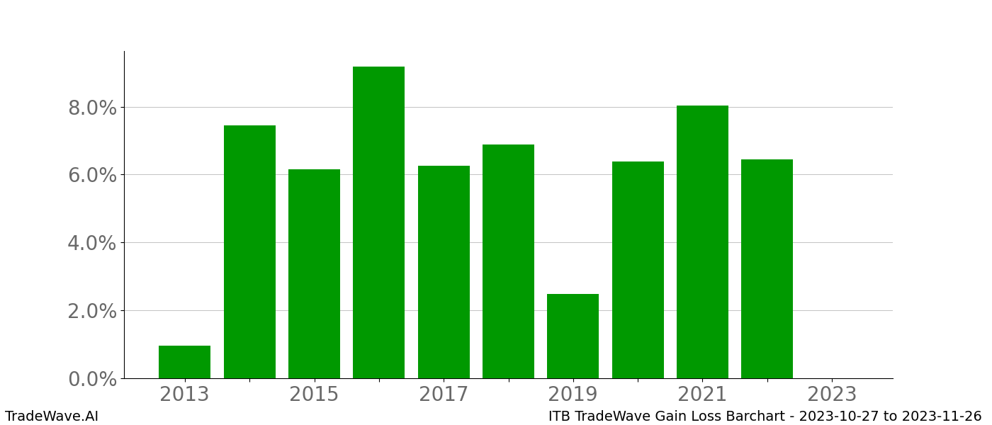 Gain/Loss barchart ITB for date range: 2023-10-27 to 2023-11-26 - this chart shows the gain/loss of the TradeWave opportunity for ITB buying on 2023-10-27 and selling it on 2023-11-26 - this barchart is showing 10 years of history