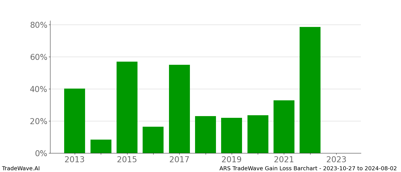 Gain/Loss barchart ARS for date range: 2023-10-27 to 2024-08-02 - this chart shows the gain/loss of the TradeWave opportunity for ARS buying on 2023-10-27 and selling it on 2024-08-02 - this barchart is showing 10 years of history