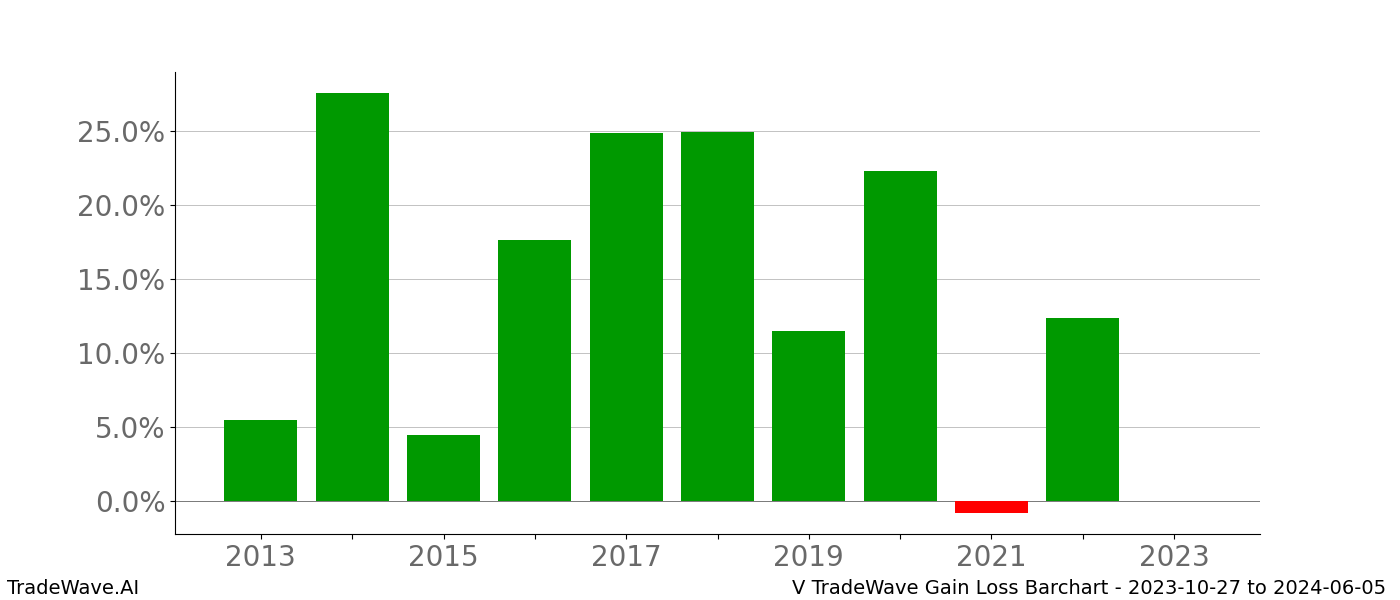 Gain/Loss barchart V for date range: 2023-10-27 to 2024-06-05 - this chart shows the gain/loss of the TradeWave opportunity for V buying on 2023-10-27 and selling it on 2024-06-05 - this barchart is showing 10 years of history