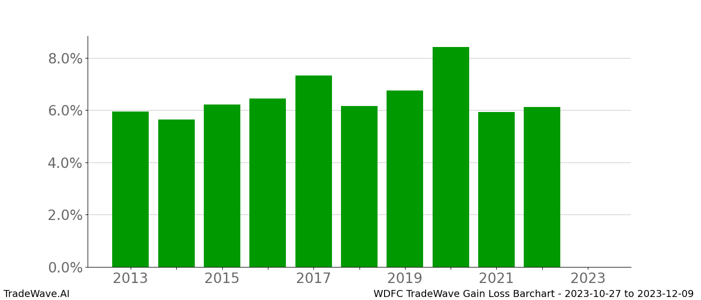 Gain/Loss barchart WDFC for date range: 2023-10-27 to 2023-12-09 - this chart shows the gain/loss of the TradeWave opportunity for WDFC buying on 2023-10-27 and selling it on 2023-12-09 - this barchart is showing 10 years of history