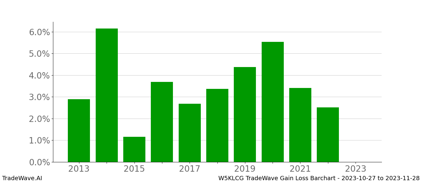 Gain/Loss barchart W5KLCG for date range: 2023-10-27 to 2023-11-28 - this chart shows the gain/loss of the TradeWave opportunity for W5KLCG buying on 2023-10-27 and selling it on 2023-11-28 - this barchart is showing 10 years of history