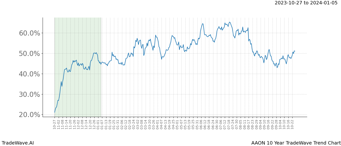 TradeWave Trend Chart AAON shows the average trend of the financial instrument over the past 10 years. Sharp uptrends and downtrends signal a potential TradeWave opportunity