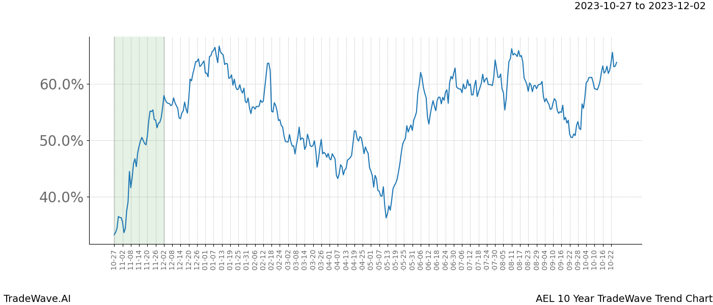 TradeWave Trend Chart AEL shows the average trend of the financial instrument over the past 10 years. Sharp uptrends and downtrends signal a potential TradeWave opportunity