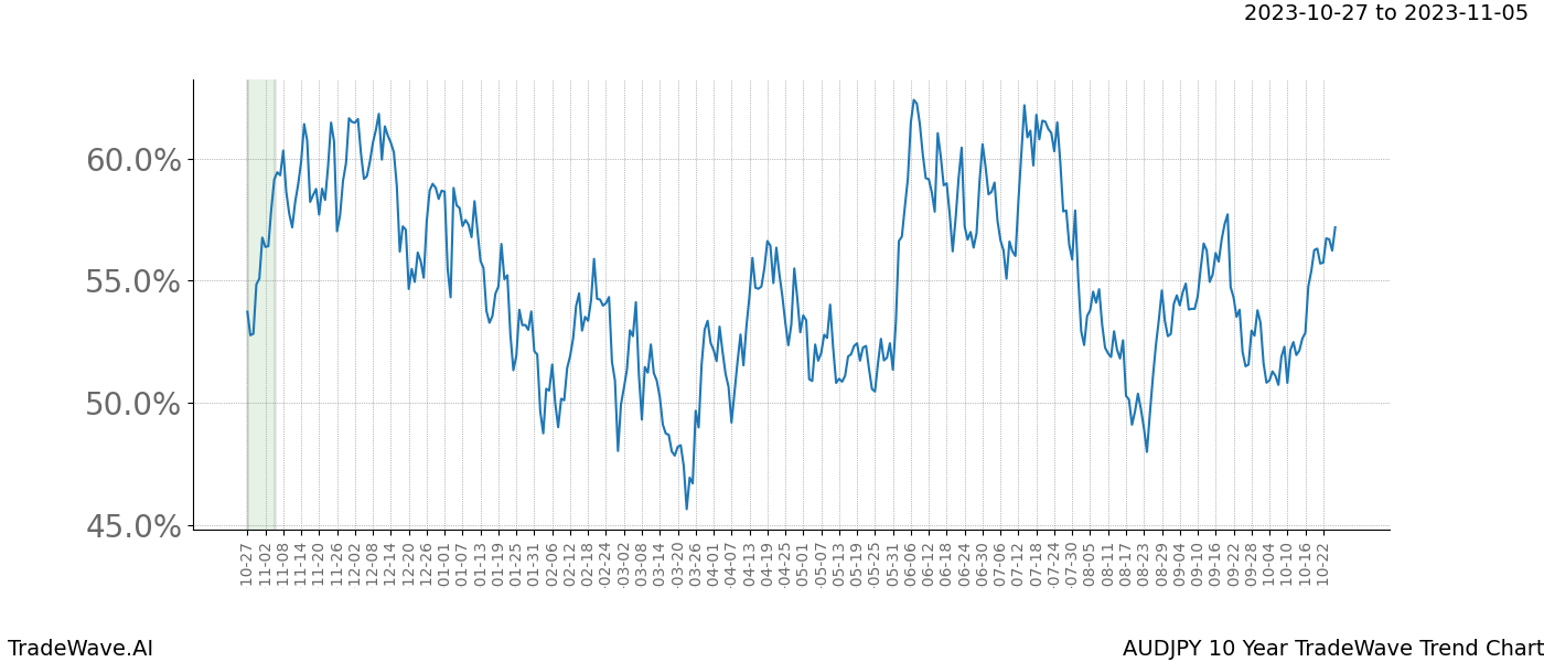 TradeWave Trend Chart AUDJPY shows the average trend of the financial instrument over the past 10 years. Sharp uptrends and downtrends signal a potential TradeWave opportunity