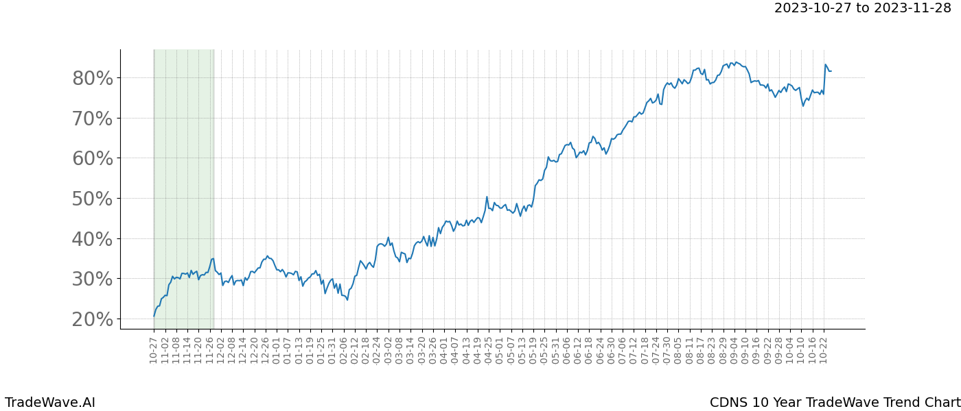 TradeWave Trend Chart CDNS shows the average trend of the financial instrument over the past 10 years. Sharp uptrends and downtrends signal a potential TradeWave opportunity