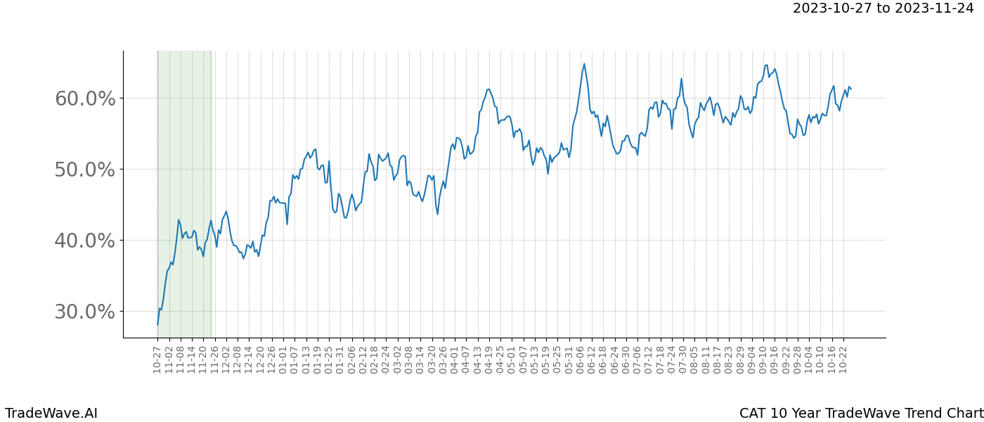 TradeWave Trend Chart CAT shows the average trend of the financial instrument over the past 10 years. Sharp uptrends and downtrends signal a potential TradeWave opportunity